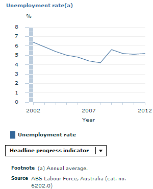 Graph Image for POST RELEASE FIX - Unemployment rate
